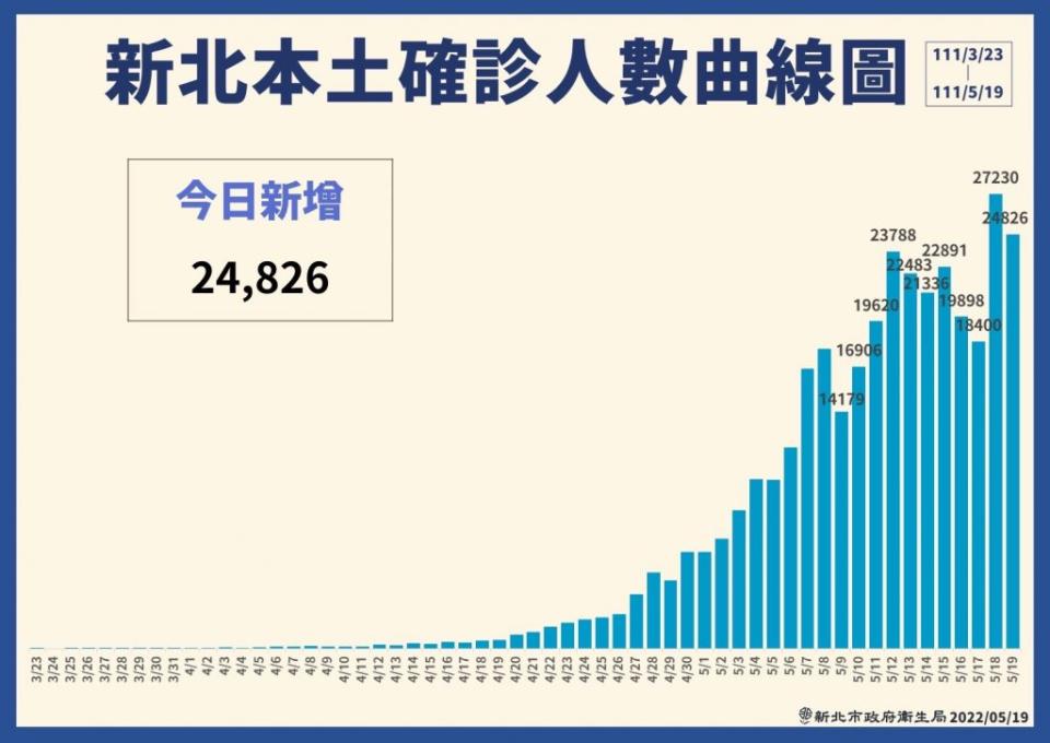 （新北市衛生局提供）