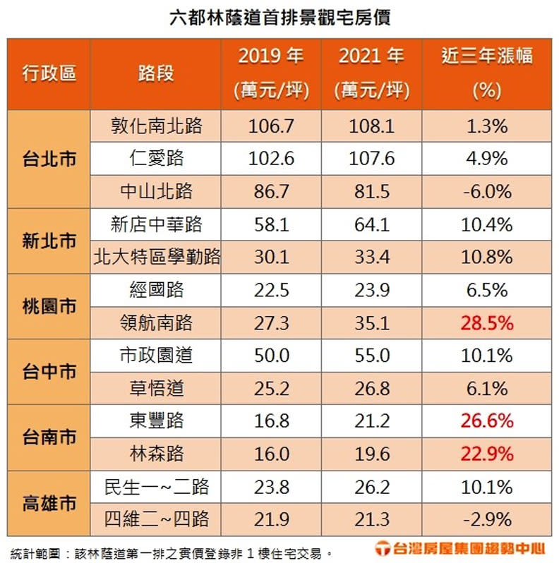 六都林蔭道首排景觀宅房價。台灣房屋集團趨勢中心提供