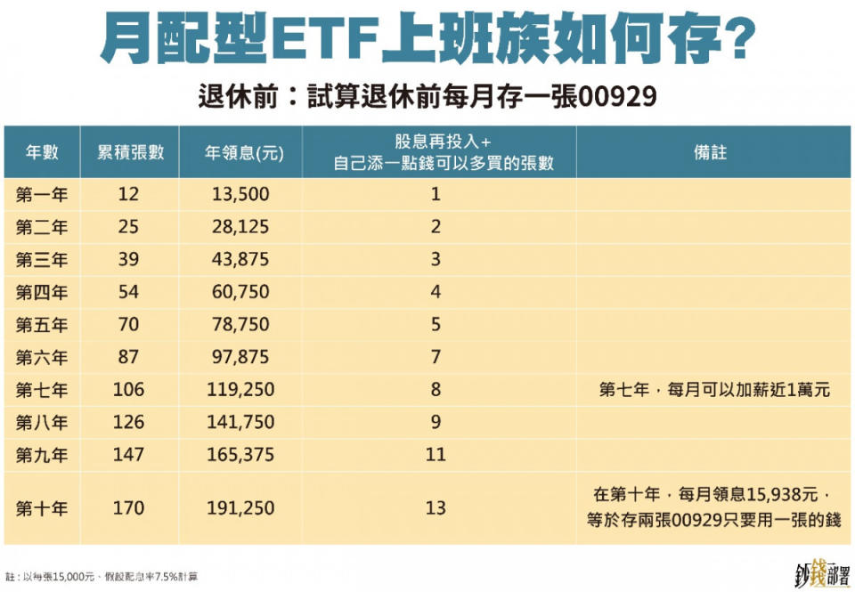 用00929試算你我怎滾千萬退休金《鈔錢部署》盧燕俐 ft.股添樂 20230803。