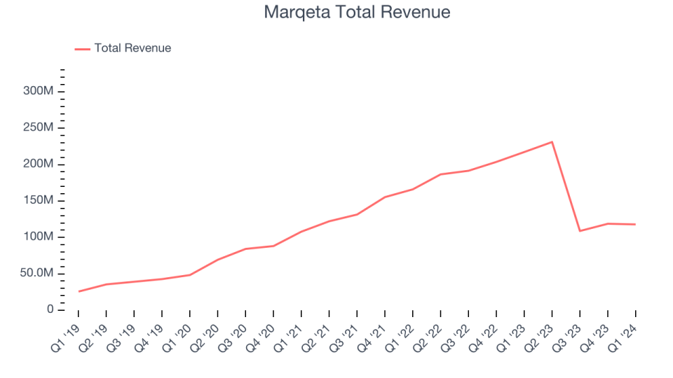 Marqeta Total Revenue