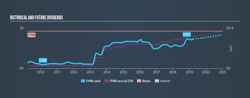 NasdaqGS:FMBI Historical Dividend Yield, March 17th 2019