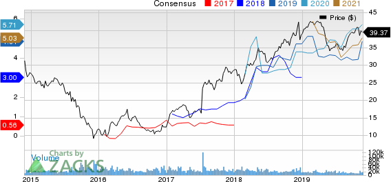 NRG Energy, Inc. Price and Consensus