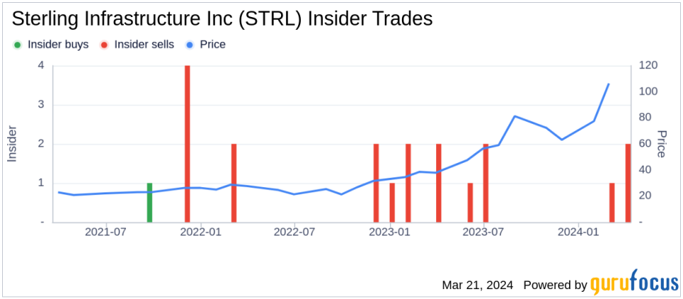 Insider Sell: EVP & CFO Ronald Ballschmiede Sells 13,000 Shares of Sterling Infrastructure Inc (STRL)