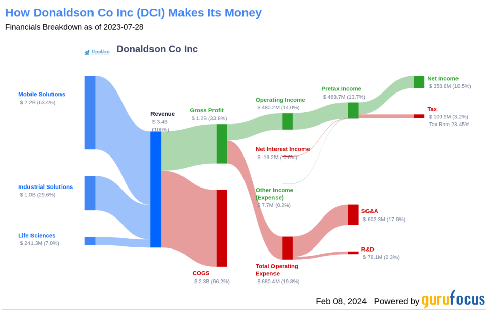 Donaldson Co Inc's Dividend Analysis