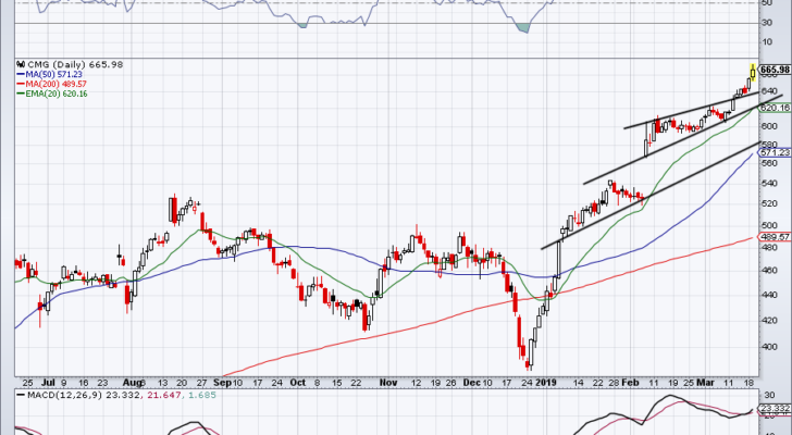 top stock trades for CMG