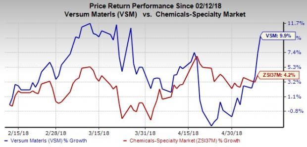 Versum Materials (VSM) demonstrates strong performance in Q2 on the back of strong top-line growth in Materials and DS&S segments. The company also raises guidance for fiscal 2018.