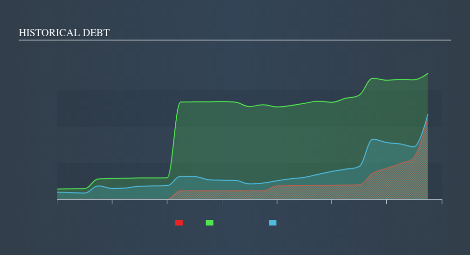 NasdaqGS:ZG Historical Debt, November 10th 2019