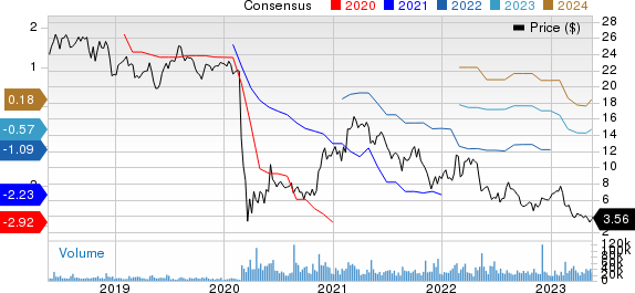 Sabre Corporation Price and Consensus