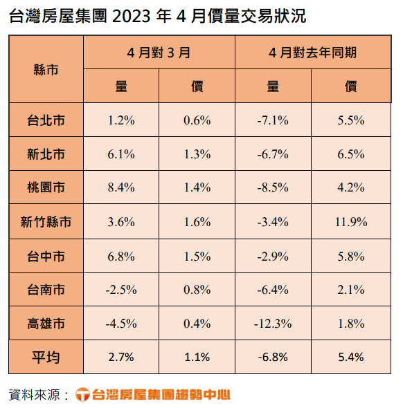 台灣房屋內部4月價量銷售狀況。圖/台灣房屋提供