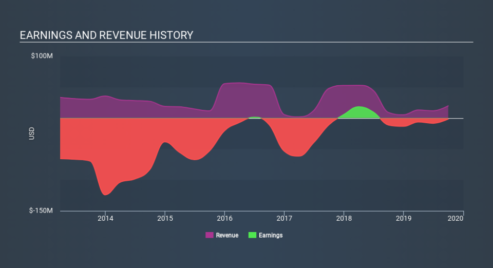 NasdaqGM:XOMA Income Statement, January 22nd 2020