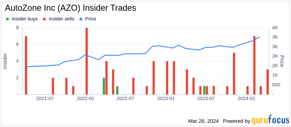 AutoZone Inc (AZO) Executive Chairman RHODES WILLIAM C III Sells 12,051 Shares