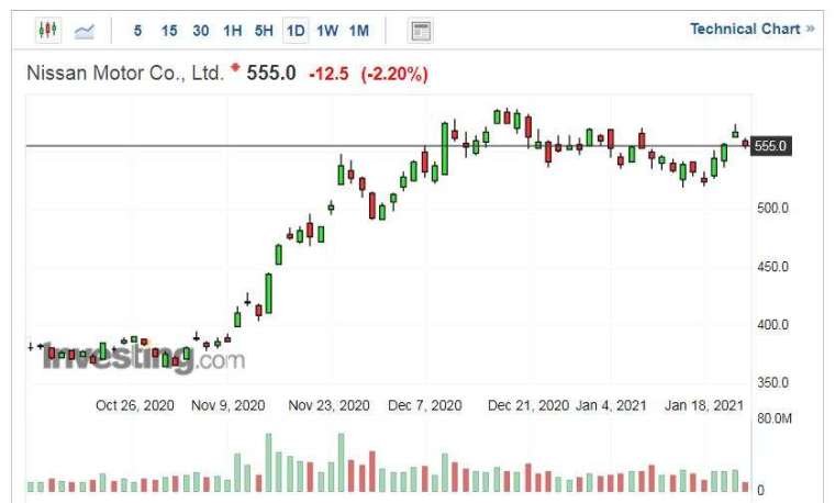 日產汽車股價走勢日線圖 (圖片：Investing.com)