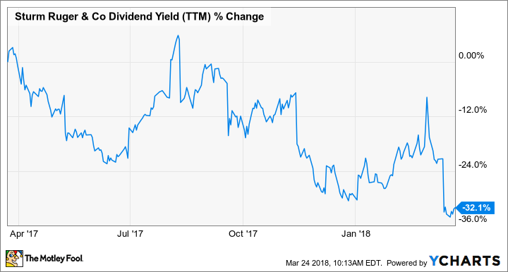 RGR Dividend Yield (TTM) Chart
