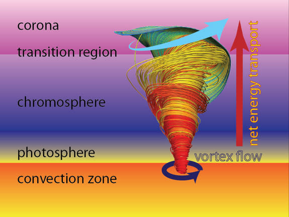 Schematic view of the atmospheric layers of the Sun, the extent of simulated magnetic tornado, and the resulting net energy transport.