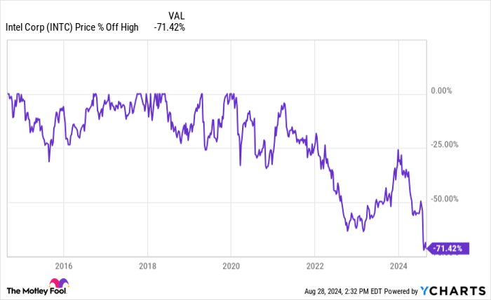 INTC Chart