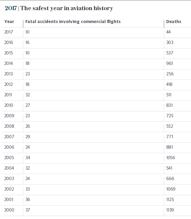 2017 | The safest year in aviation history