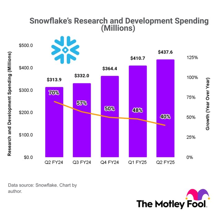 A bar chart of Snowflake's research and development spending over the last five quarters. 