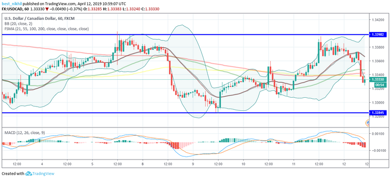 USDCAD 60 Min 12 April 2019