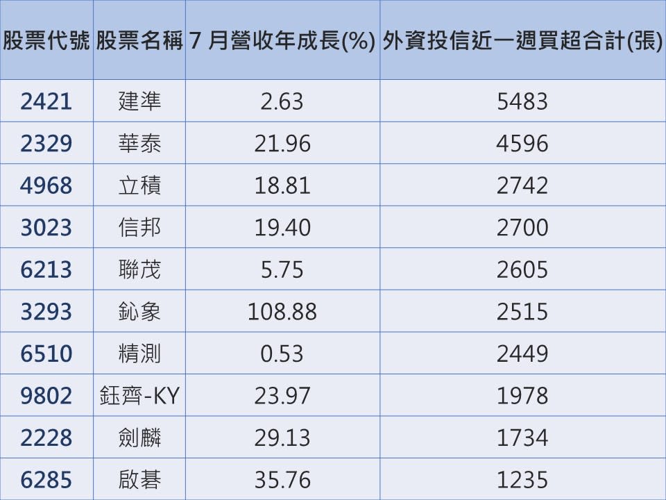 資料來源：CMoney