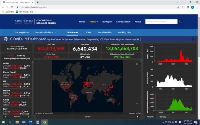 日本南韓疫情持續居世界第1、2位，中國第5、台灣第8。（統計時間 20221204 / 09：39） （圖／翻攝自《美國約翰霍普金斯大學》網站）