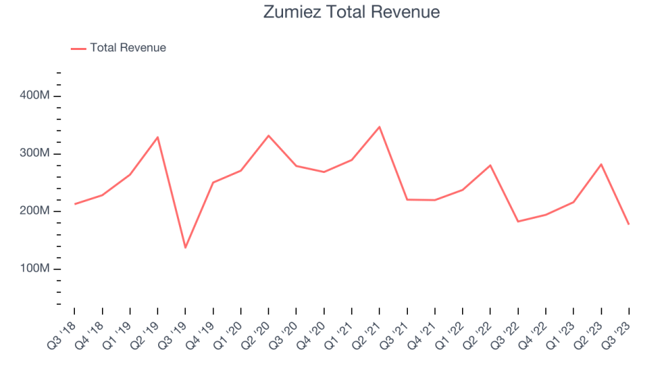 Total sales of Zumiez