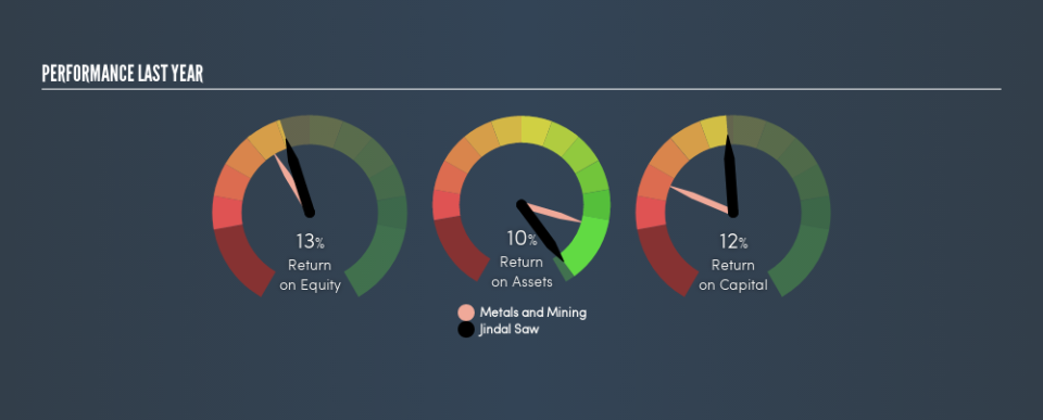 NSEI:JINDALSAW Past Revenue and Net Income, June 12th 2019