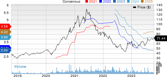 Logitech International S.A. Price and Consensus