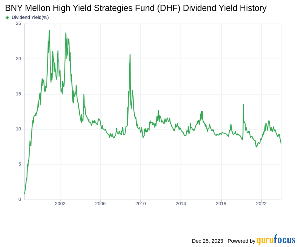 BNY Mellon High Yield Strategies Fund's Dividend Analysis