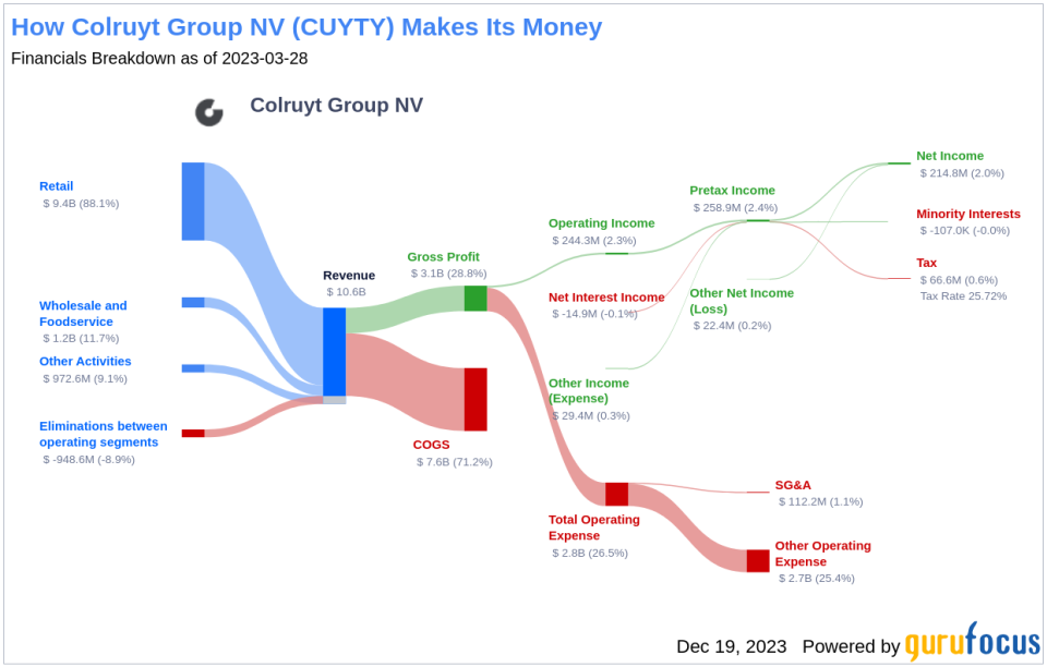 Colruyt Group NV's Dividend Analysis