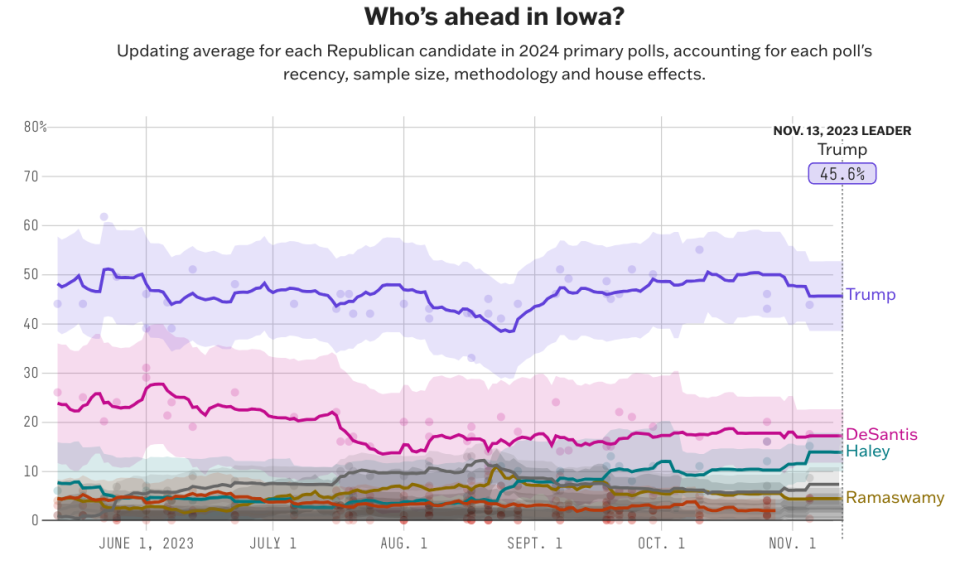 Sondage dans l’Iowa, dominé par Donald Trump.