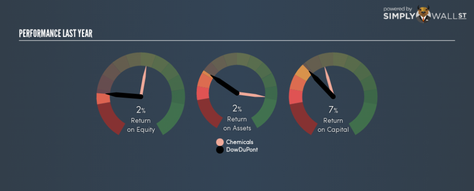 NYSE:DWDP Last Perf September 24th 18