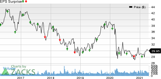 AT&T Inc. Price and EPS Surprise