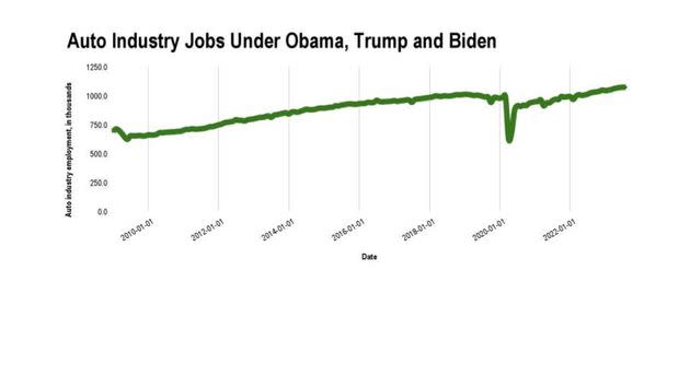 Auto industry manufacturing jobs, in thousands, from January 2009 through this month.