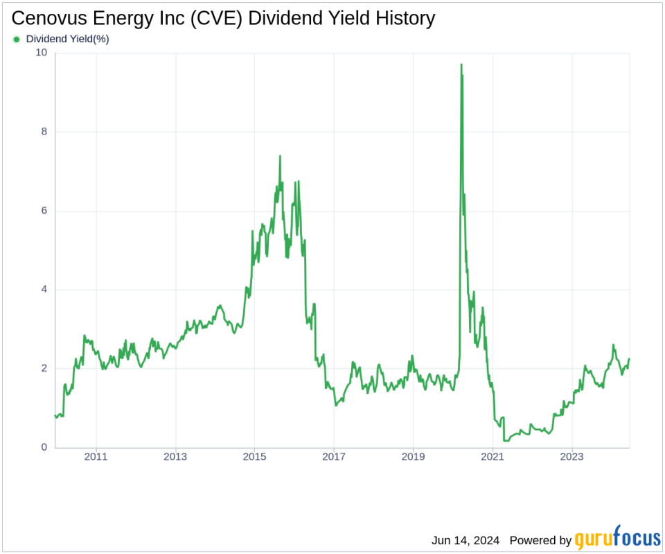 Cenovus Energy Inc's Dividend Analysis