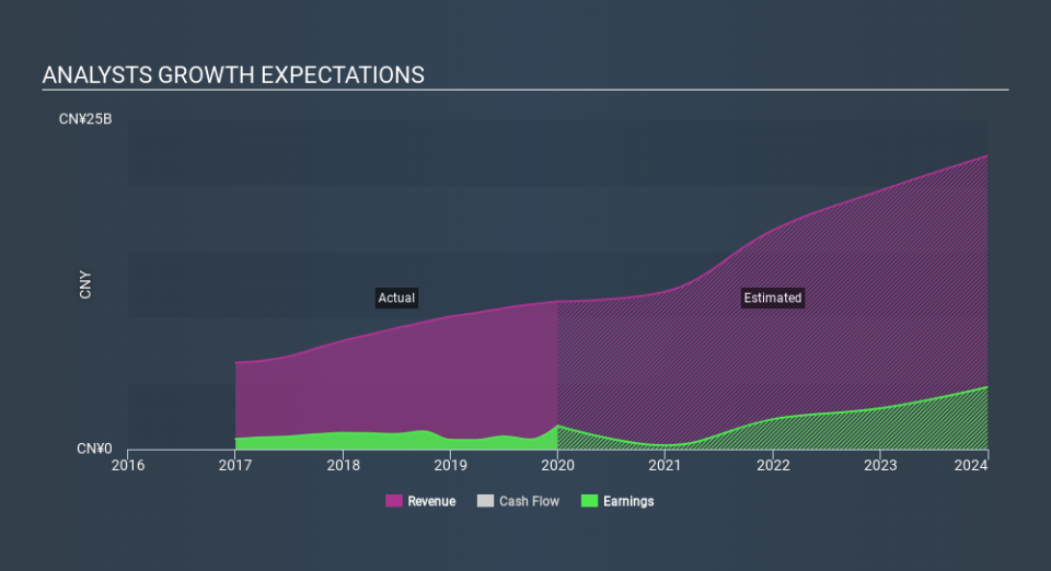 NasdaqGS:HTHT Past and Future Earnings March 30th 2020