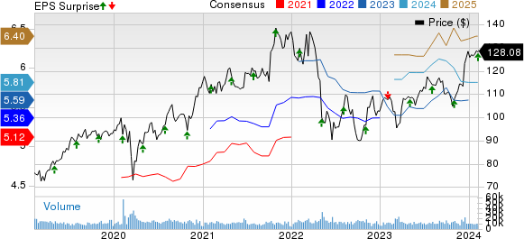 Intercontinental Exchange Inc. Price, Consensus and EPS Surprise