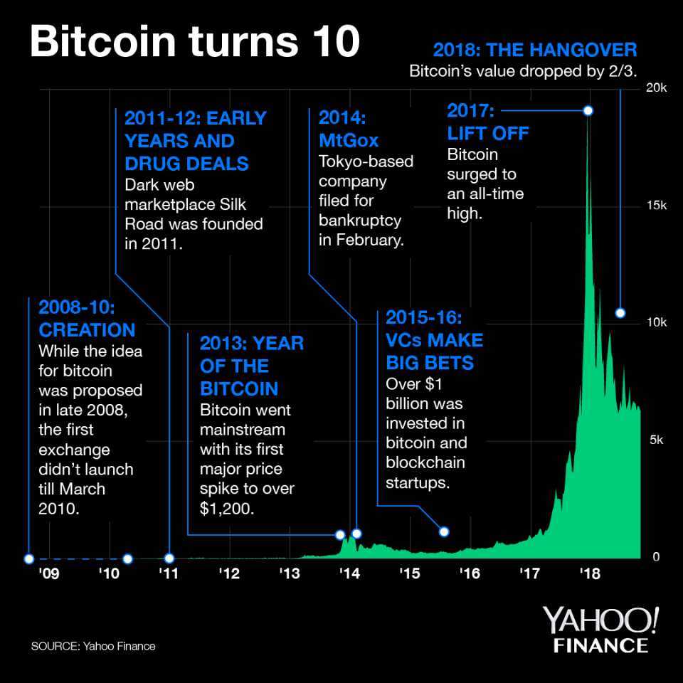 Bitcoin has had an eventful first decade. (Graphic: Yahoo Finance)