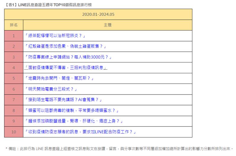 LINE收到「可疑語音」靠這「3步驟」教你查證！　曝前10名氾濫假消息