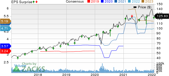 Abbott Laboratories Price, Consensus and EPS Surprise