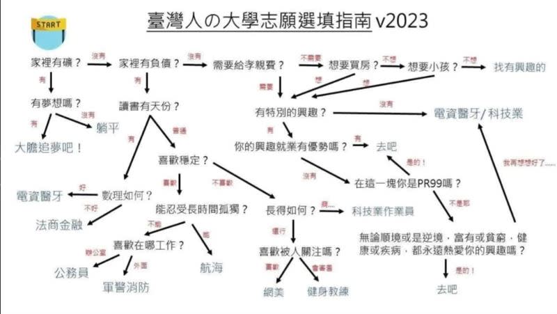 原po曬出一張「台灣人的大學志願選填指南」。（圖／翻攝自Dcard）