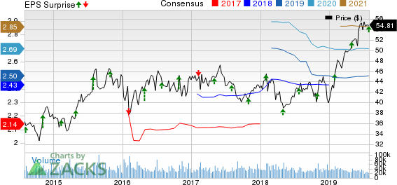 Mondelez International, Inc. Price, Consensus and EPS Surprise