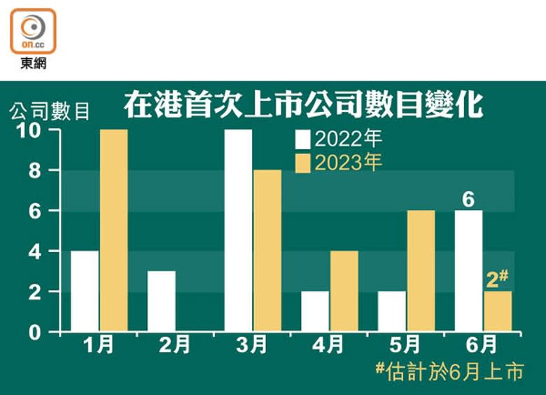 在港首次上市公司數目變化