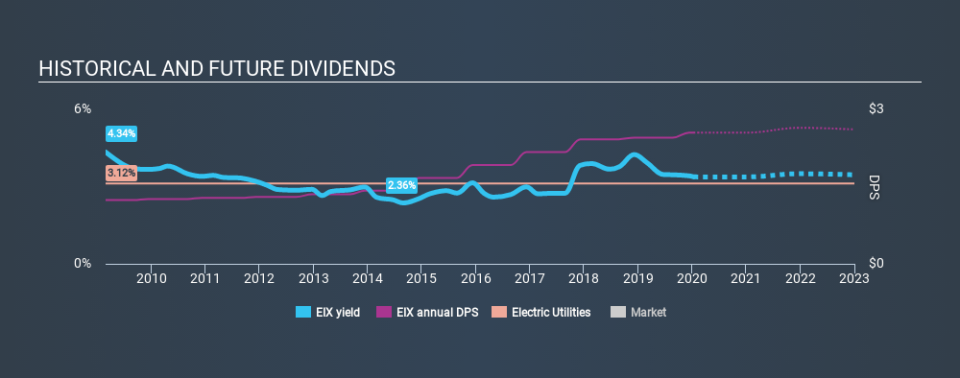 NYSE:EIX Historical Dividend Yield, January 11th 2020