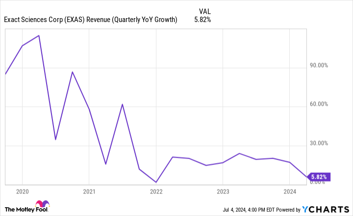 EXAS Revenue (Quarterly YoY Growth) Chart