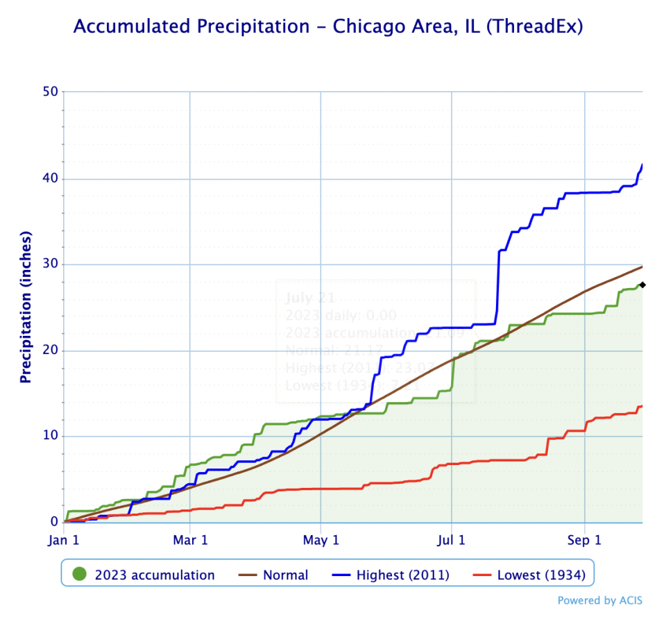 Through late September, the Chicago area has observed slightly below-average precipitation rates in 2023.