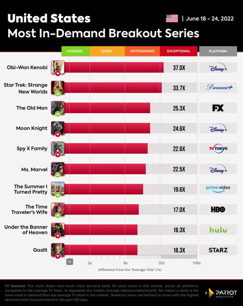 10 most in-demand new shows, June 18-24, 2022, U.S. (Parrot Analytics)