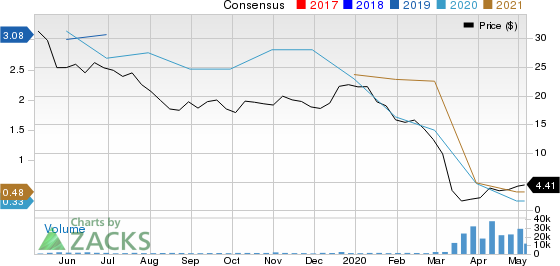 Sasol Ltd Price and Consensus