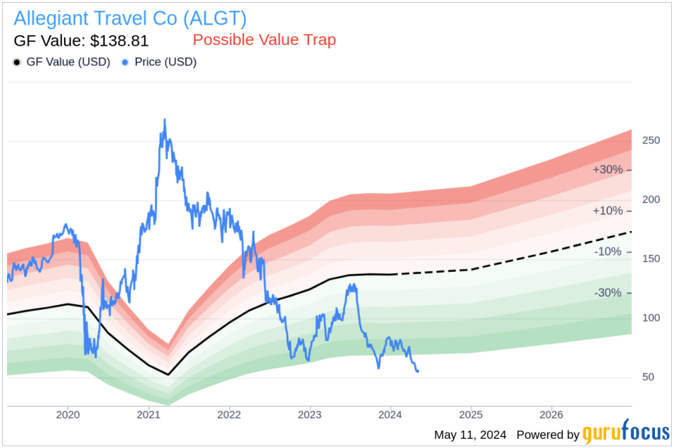 Insider Sale: EVP and CIO WILSON ROBERT PAUL III Sells Shares of Allegiant Travel Co (ALGT)