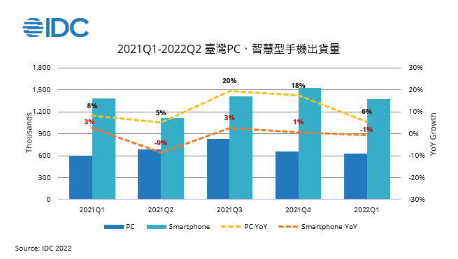 IDC（國際數據資訊）最新季度報告，預估全年PC出貨將下滑3.1%，手機出貨年減1.8%。