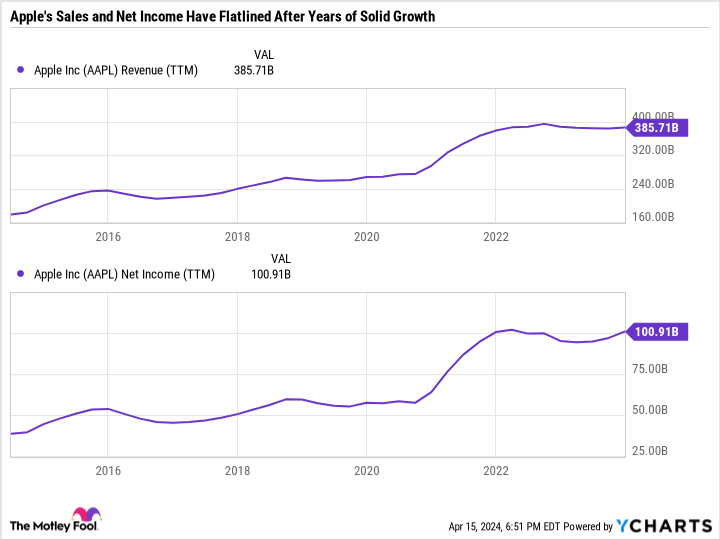 AAPL Revenue (TTM) Chart